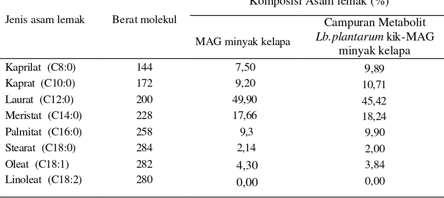 Tabel 5.1. Kandungan asam-asam lemak pada campuran metabolit Lb. plantarum 
