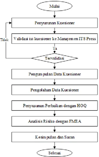 Gambar 1. Diagram Alir Penelitian. 