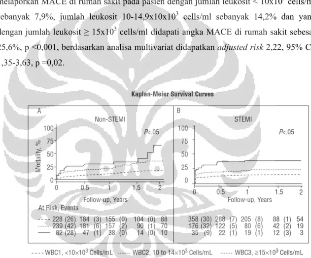 Gambar 2.5 Perbedaan signifikan dalam all cause mortality berdasarkan kategori jumlah hitung leukosit 