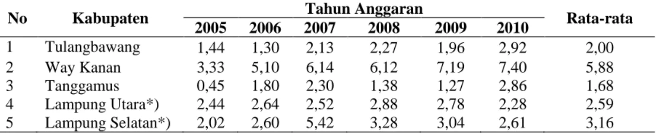 Tabel 8. Hasil Perhitungan Persentase PAD terhadap TPD 3 kab pemekaran dan 2 kabupaten  induk Periode tahun 2005-2010 