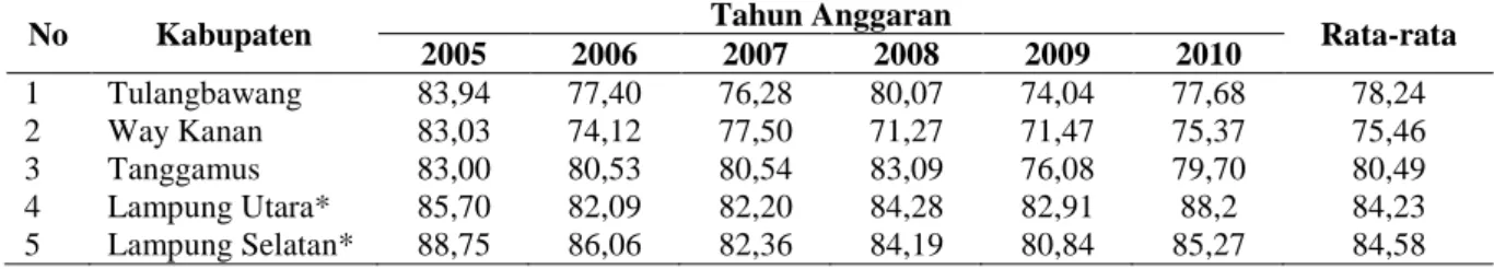 Tabel  12.  Hasil  Perhitungan  Persentase  DAU  terhadap  TPD  3  kab  daerah  pemekaran  dan            2 kabupaten induk Periode tahun 2005-2010 