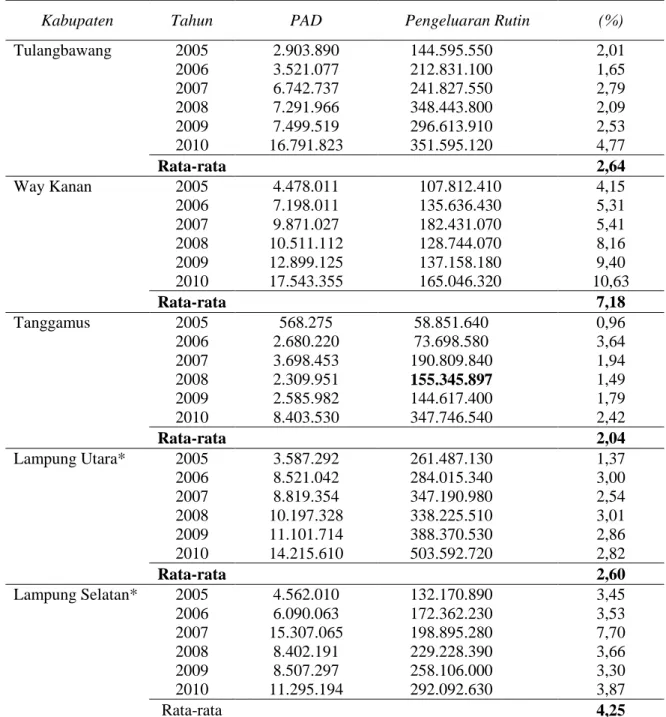 Tabel 13.  Proporsi PAD terhadap Total Pengeluaran Rutin 3 Kabupaten pemekaran dan              2 (Dua) Kab