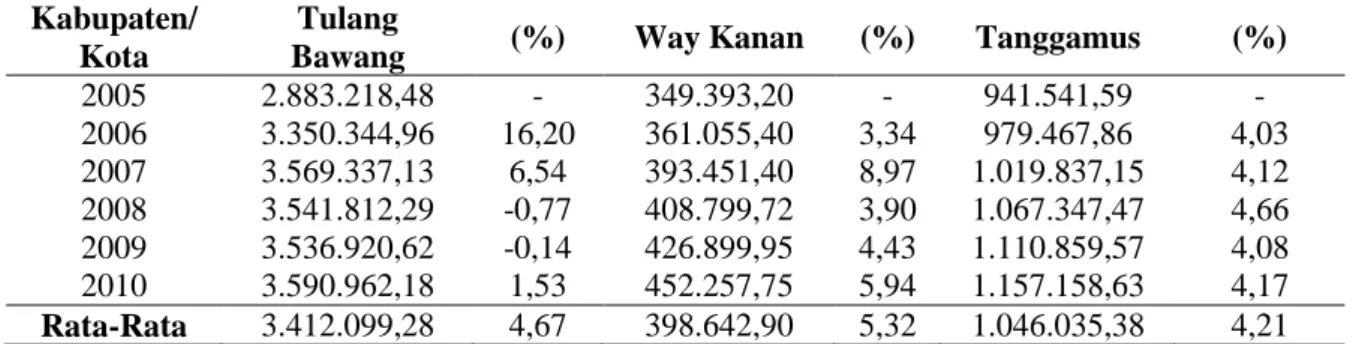 Tabel 1.  Produk Domestik Regional Bruto (PDRB) dan Laju Pertumbuhan Ekonomi (%)            3 (Tiga) Kabupaten Daerah Hasil Pemekaran (2000 = 100) tahun 2005-2010 (juta  Rupiah) 