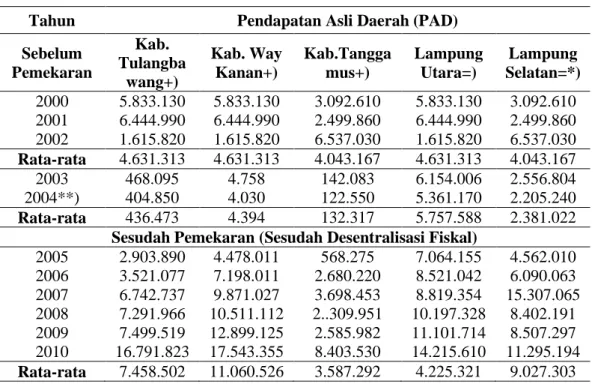 Tabel 3.   Realisasi Pendapatan Asli Daerah (PAD) 3 (Tiga)    Kabupaten  Pemekaran  dan         2 (dua) Kabupaten Induk Periode Tahun 2000-2010 (dalam ribu rupiah) 