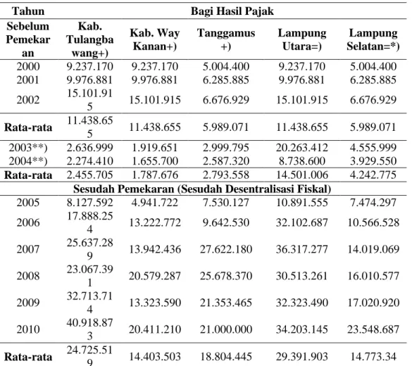 Tabel 4 menjelaskan tentang perolehan bagi hasil pajak dari 3 kabupaten daerah hasil pemekaran   dan 2 (Dua) kabupaten induk di Propinsi Lampung sesudah pemekaran (sebelum desentralisasi fiskal)  mengalami  penurunan  kecuali  kabupaten  Lampung  Utara  ya