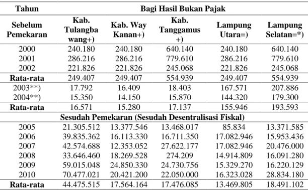 Tabel 5.   Realisasi Bagi Hasil Bukan Pajak 3 (Tiga) Kabupaten Pemekaran dan 2 (Dua)  Kabupaten Induk di Propinsi Lampung Periode 2000-2010 (dalam ribu rupiah) 