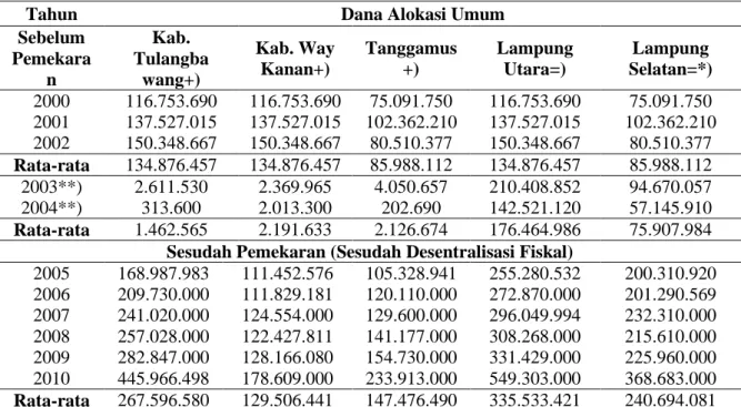 Tabel 6.   Realisasi DAU (Dana Alokasi Umum)  3(Tiga) Kabupaten pemekaran dan 2(Dua)  Kabupaten Induk di Propinsi Lampung Periode Tahun 2000-2010  (ribu rupiah)