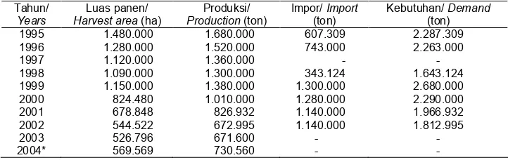 Tabel 1.  Konsumsi kacang-kacangan di Indonesia 1990-2002 (kg/kapita/tahun)Tabel 1.  Beans consumption in Indonesia in 1990-2002 (kg/man/year)