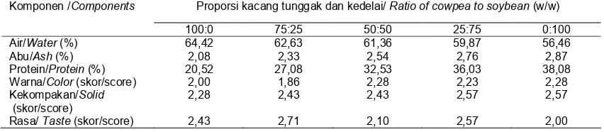 Tabel 7. Komposisi kedelai, gude dan tempeTable 7 Nutrition composition of soybean, pigeonpeas and tempeh