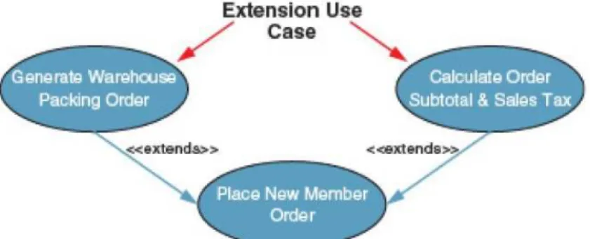 Gambar 2.4 Contoh Hubungan Extend 