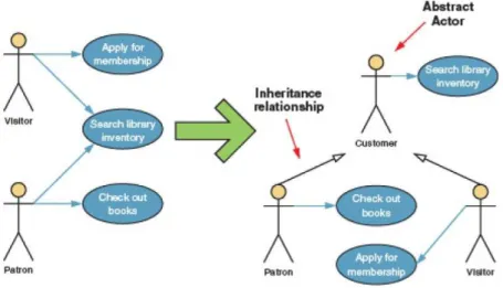 Gambar 2.7 Contoh Hubungan Inheritance 