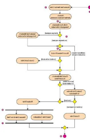 Gambar 2.9 Contoh Activity Diagram 