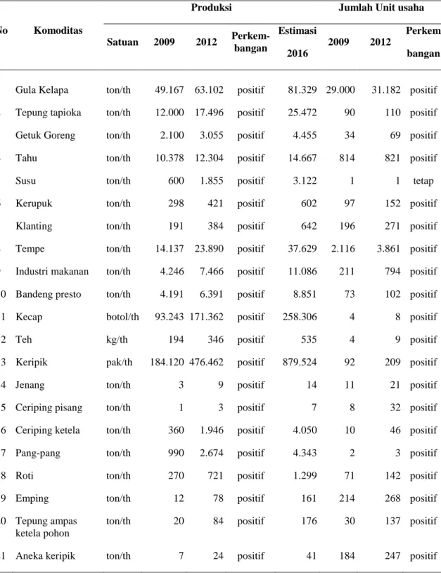 Tabel 1. Perkembangan Komoditas Agroindustri Pengolahan Pangan  Kabupaten Banyumas 2009 - 2012 