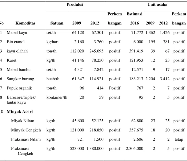 Table 2. Perkembangan Komoditas Agroindustri Non-Pangan   Kabupaten Banyumas 2009 - 2012 
