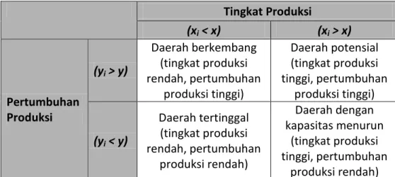 Tabel 1. Tipologi Daerah Berdasarkan Faktor X (Produksi)  dan Faktor Y (Pertumbuhan Produksi) 