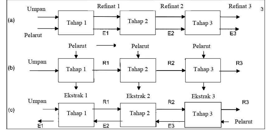 Gambar 2   Tahap-tahap prinsip kerja dalam ekstraksi (Tzia dan Liadakis  2003) 