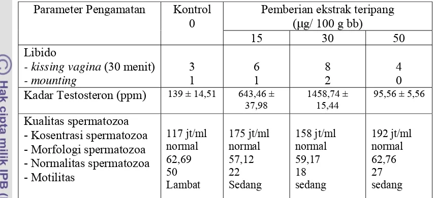 Tabel 4  Hasil bioassay ekstrak steroid teripang sebagai aprodisiaka (Nurjanah 2008) 