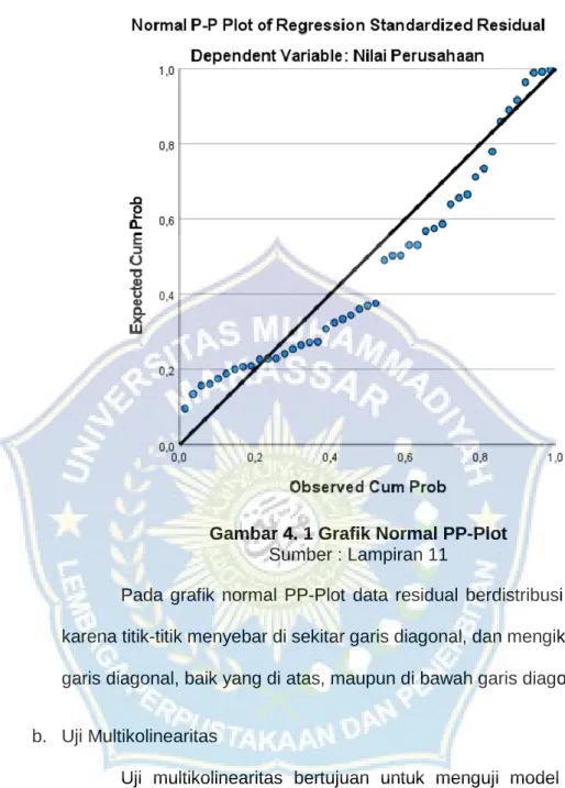 Gambar 4. 1 Grafik Normal PP-Plot  Sumber : Lampiran 11 