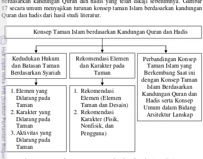 Gambar 17 Turunan konsep taman Islam berdasarkan hasil studi literatur 