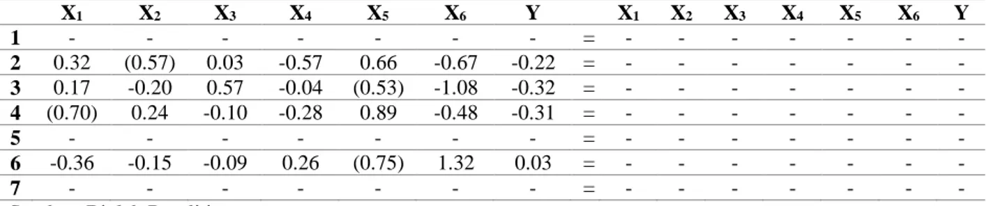 Tabel 4. Tabel Validitas Diskriminan   X 1 X 2 X 3 X 4 X 5 X 6 Y  X 1 X 2 X 3 X 4 X 5 X 6 Y  1  -  -  -  -  -  -  -  =  -  -  -  -  -  -  -  2  0.32  (0.57)  0.03  -0.57  0.66  -0.67  -0.22  =  -  -  -  -  -  -  -  3  0.17  -0.20  0.57  -0.04  (0.53)  -1.0