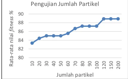 Gambar 4. Grafik hasil pengujian jumlah partikel 