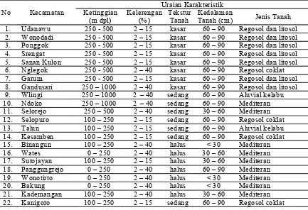 Tabel  2.  Karakteristik Agroekologi wilayah Kabupaten Blitar