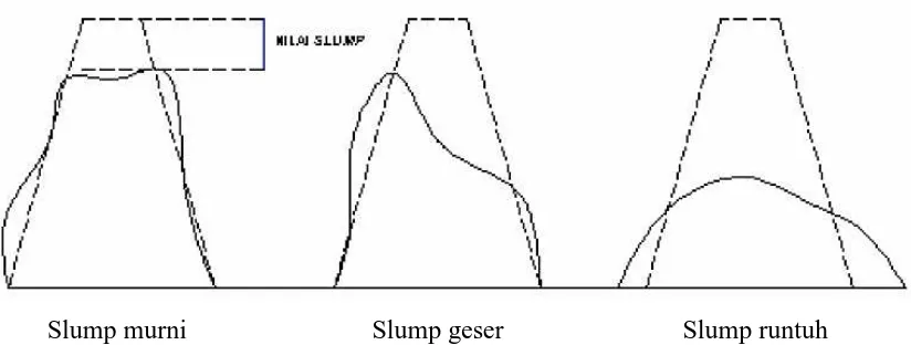 Gambar 2 Tipe-tipe Keruntuhan Slump berdasarkan Nilai FAS.  