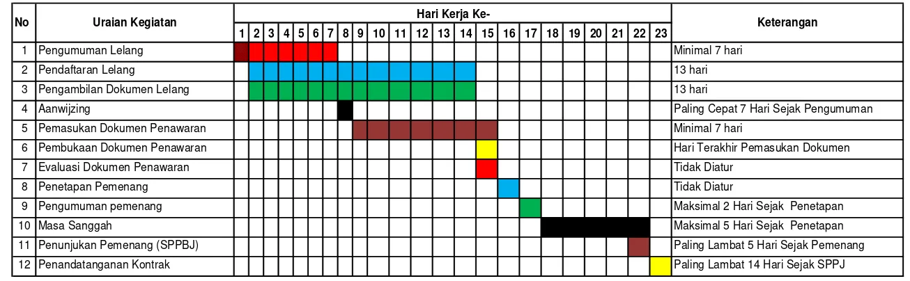 Tabel 2.2. Jadwal Pelelangan Umum Pasca Kualifikasi 