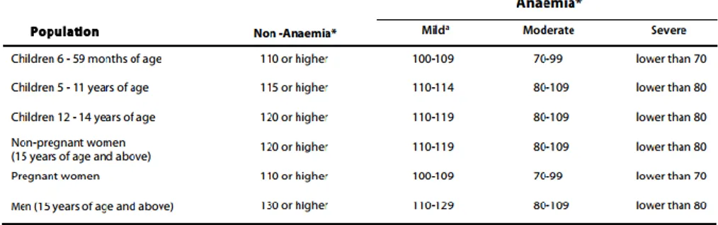 Tabel 2.1. Kadar hemoglobin untuk diagnosa anemia (WHO, 2011) 