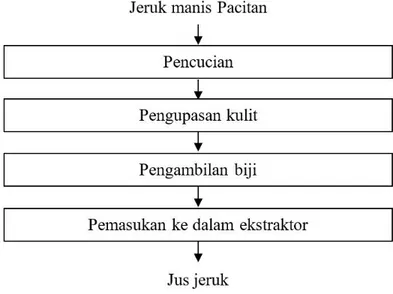 Gambar 1 Diagram Alir Proses Pembuatan Jus Jeruk