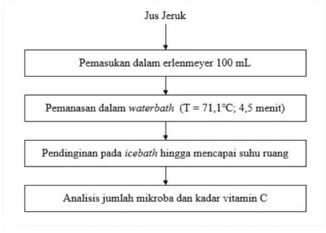Gambar 2 Diagram Alir Proses Thermal pada Jus Jeruk