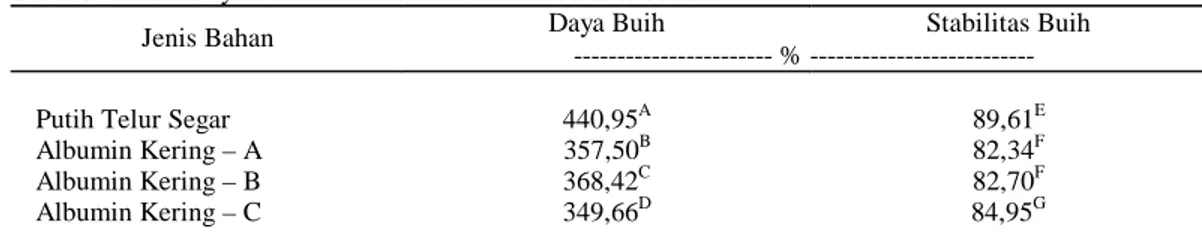 Tabel 3. Rerata Daya Buih dan Stabilitas Buih Protein Albumin 