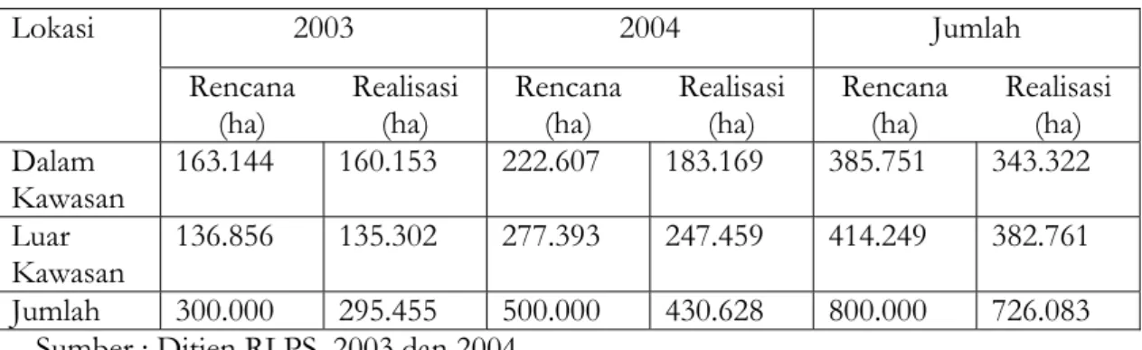 Tabel 1. Rencana dan realisasi Gerhan 