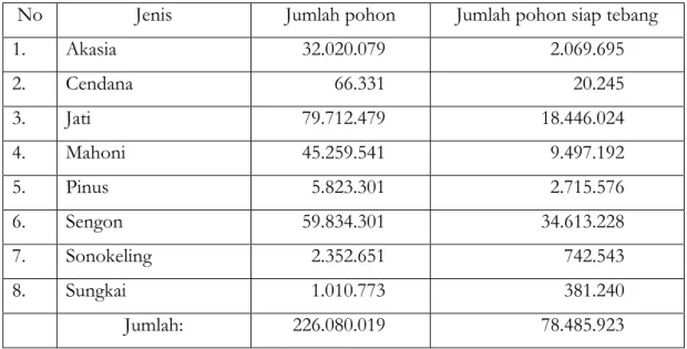 Tabel 3. Jenis tanaman hutan rakyat yang dominan ditanam masyarakat (jumlah  pohon dan jumlah pohon yang siap tebang)  