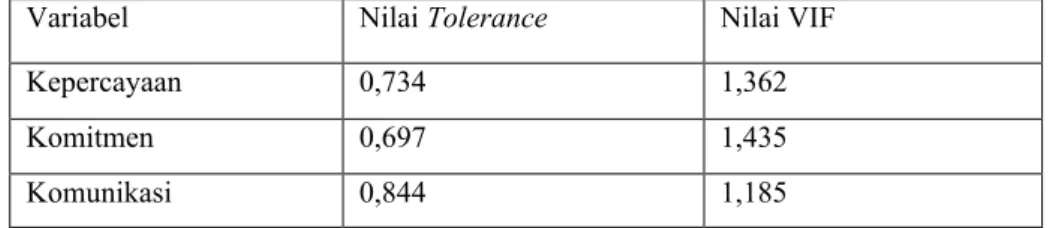 Tabel 1 Hasil Hasil Perhitungan Nilai Tolerance dan VIF