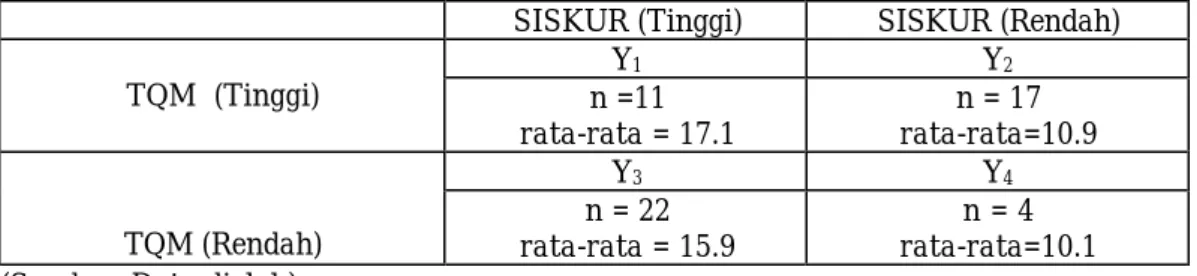 Tabel 5 berikut ini menunjukkan sifat dan arah pengaruh interaksi  dengan menggunakan matrik sensitivitas berordo 2x2.