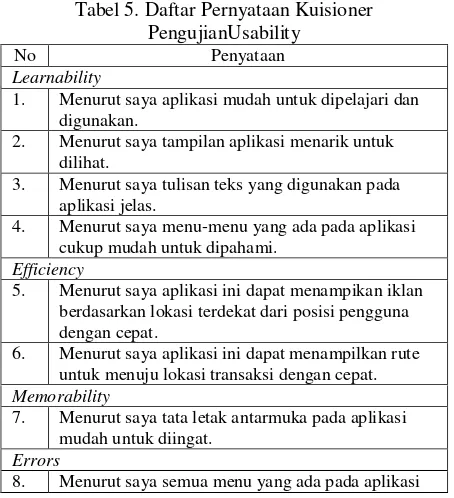 Tabel 4. Pengujian Fungsional 