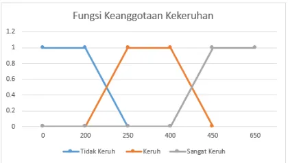 Gambar 6. Fungsi Keanggotaan Suhu 