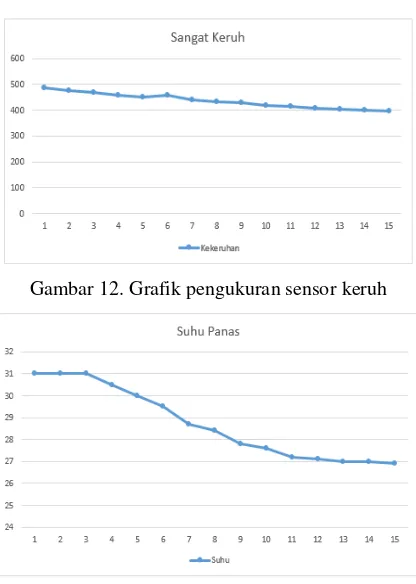 Gambar 12. Grafik pengukuran sensor keruh 