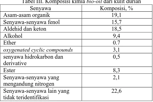 Tabel III. Komposisi kimia bio-oil dari kulit durian Senyawa Komposisi, % 