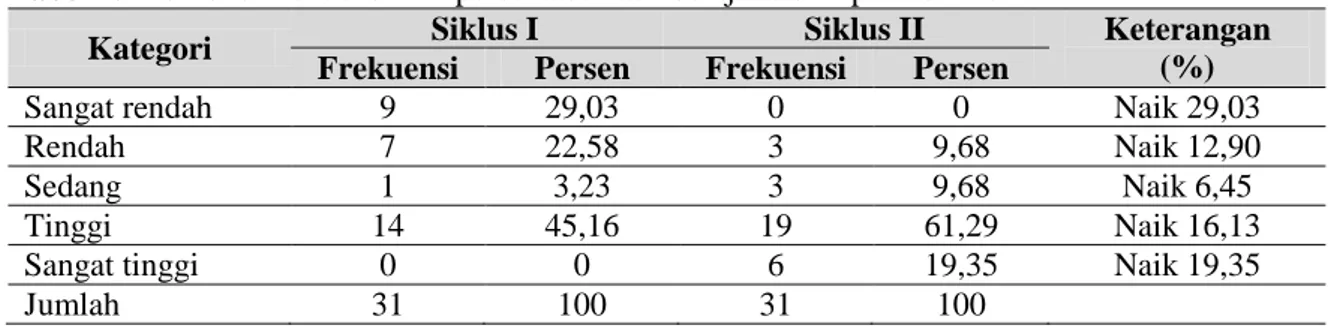 Tabel 1. Distribusi frekuensi dan persentase hasil belajar siswa pada siklus I dan II 