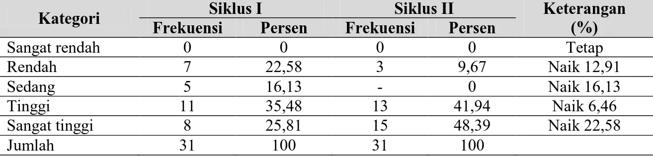 Tabel 2. Distribusi frekuensi dan persentase motivasi belajar siswa pada siklus I dan Siklus II  