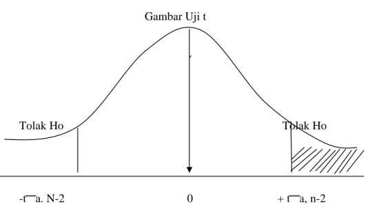 Gambar Uji t
