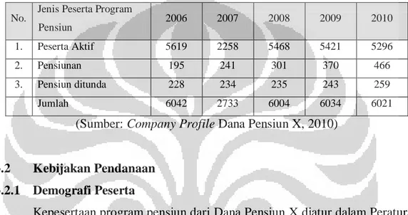 Tabel 3.1 Jumlah Peserta Program Pensiun  No.  Jenis Peserta Program 