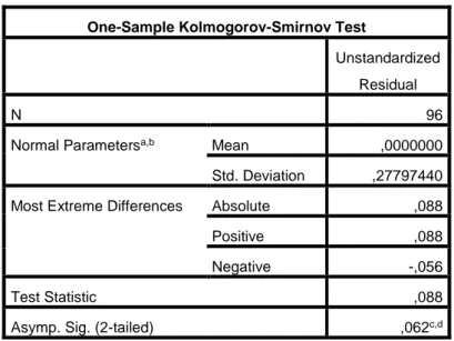 Tabel 4.2  Uji Kolmogrov- Smirnov (K-S) 