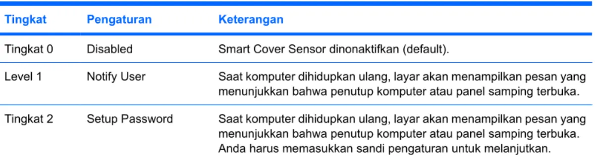 Tabel 11-2  Tingkat Perlindungan Smart Cover Sensor Tingkat Pengaturan Keterangan