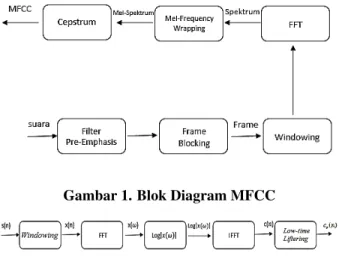 Gambar 1. Blok Diagram MFCC