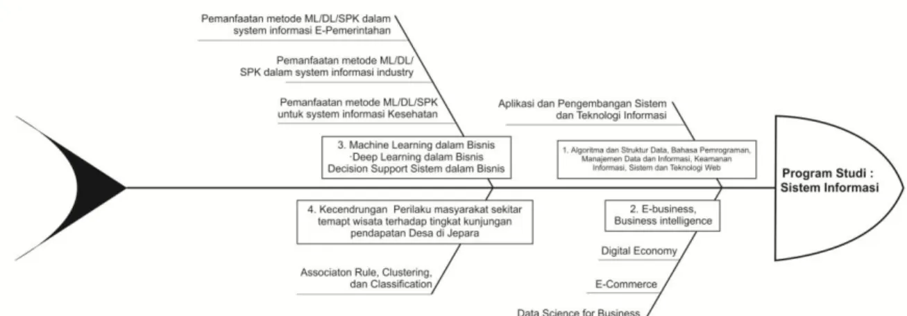 Gambar 4. 3 Roadmap riset unggulan program studi Sistem Informasi  f.  Sasaran program dan target luaran – produk inovasi 