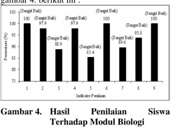 Gambar 4.  Hasil  Penilaian  Siswa  Terhadap Modul Biologi  PENUTUP 