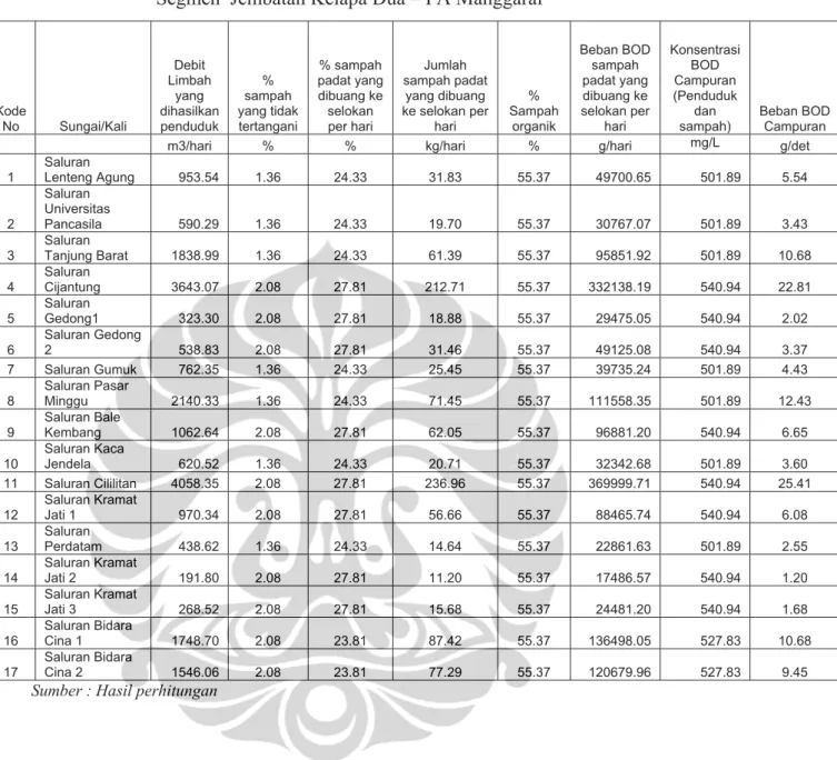 Tabel 5.5 Timbulan dan BOD campuran (air limbah penduduk dan sampah) pada       Segmen  Jembatan Kelapa Dua – PA Manggarai 